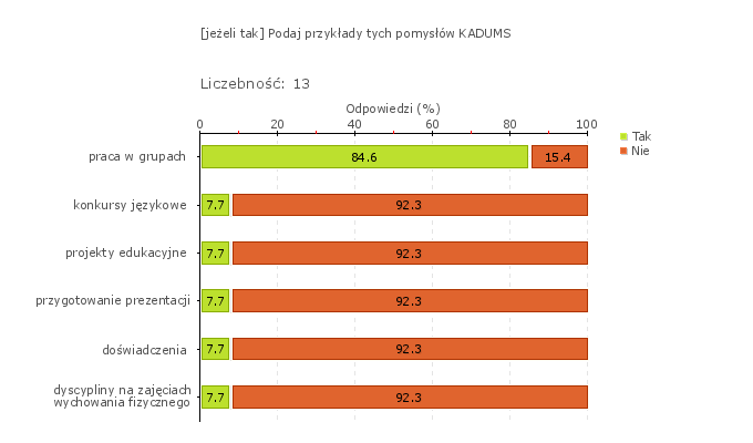 Wykres 1o Obszar badania: Uczniowie inicjują i realizują różnorodne działania na rzecz własnego rozwoju, rozwoju szkoły lub placówki oraz angażują w nie inne osoby Z wywiadu z dyrektorem placówki i