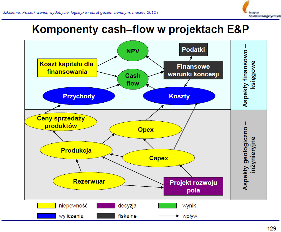 IV MODUŁ / CELE EKONOMIKA EKSPLORACJI I PRODUKCJI ROPY NAFTOWEJ Prowadzenie: Marcin KRUPA OPIS PODSTAWOWYCH ZASAD PROWADZENIA PROJEKTÓW E&P; PREZENTACJA METODOLOGII OCENY PROJEKTÓW