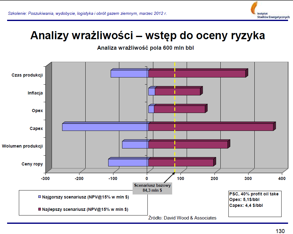 IV MODUŁ / AGENDA EKONOMIKA EKSPLORACJI I PRODUKCJI ROPY NAFTOWEJ Prowadzenie: Marcin KRUPA Data: 28 listopada 2012 Godzina: 9:00-18:00 1.