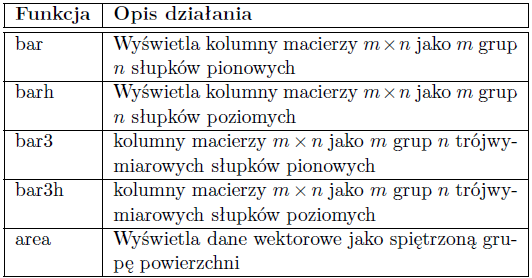 Aktywnym układem współrzędnych jest układ z podobszaru ostatnio wybranego poleceniem subplot. Aby wybrać inny podobszar (układ współrzędnych), należy użyć polecenia subplot.