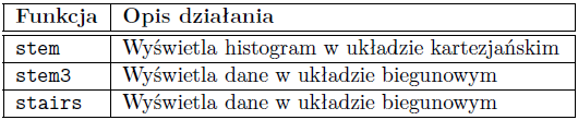 Wykresy danych dyskretnych GNU octave posiada kilka wyspecjalizowanych wykresów do odpowiedniej reprezentacji