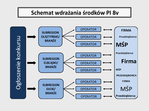 W obecnej perspektywie w ramach RPO WM całkowita alokacja środków przeznaczonych na adaptacyjność pracowników i przedsiębiorstw będzie uruchomiona w 3 transzach (3 konkursy) w 2016 r., 2018 r.