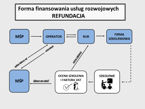 2. Rejestr Usług Rozwojowych Uzupełnieniem regionalnego systemu dystrybucji wsparcia jest Rejestr Usług Rozwojowych, prowadzony przez Polską Agencję Rozwoju Przedsiębiorczości.