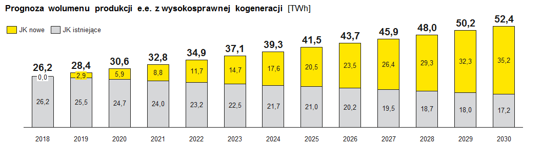 Prognoza produkcji energii w Jednostkach Kogeneracji w Polsce Źródło: EY Osiągnięcie celu zakładanego w PEP 2050 wymaga