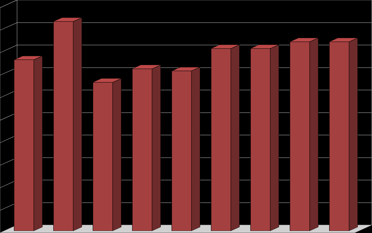 93% 100% 90% 80% 81% 76% 72% 66% 70% 81% 84% 84% 71% 60% 50% procent zw róconych spraw ozdań 40% 30% 20% 10% 0% I II I V VI VII 7.