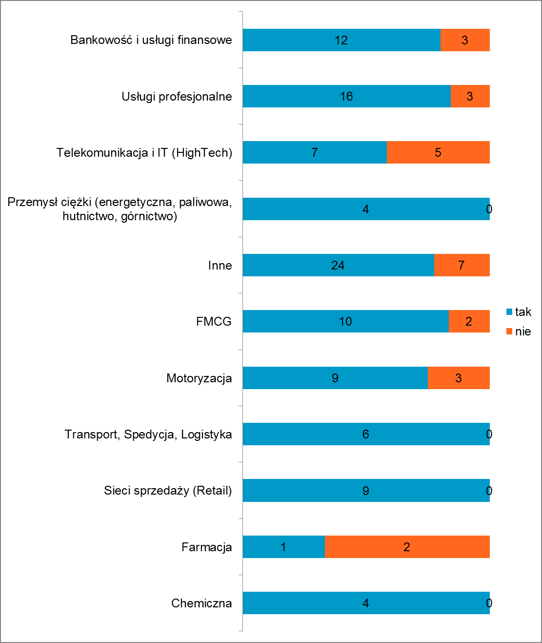 Pytanie 1 Czy zauważyli Państwo w swojej firmie zmiany w obszarach związanych z zarządzaniem zasobami ludzkimi świadczące o tym, że rynek pracy