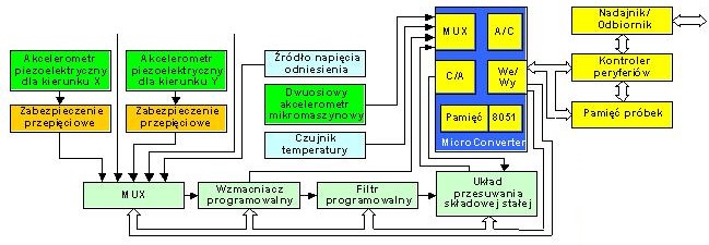 Akwizycja i przetwarzanie sygnałów w systemach przemysłowych Struktura współczesnych systemów pomiarowych Realizacja poszczególnych bloków