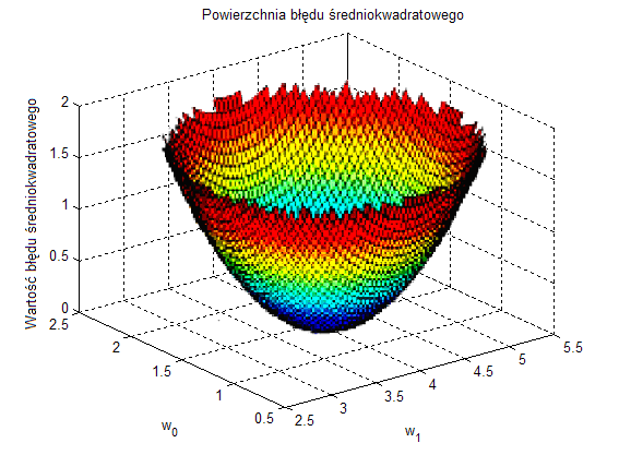 80 60 0 50 + w e jście _ Σ y ( n) = L 1 k= 0 100 d(n) wk x ( n k ) = w T x ( n ) z - w0 Σ w1 z -1 MSE = ξ (n)katedra = E[e 2Mikroelektroniki (n)] = E[( d (n)i