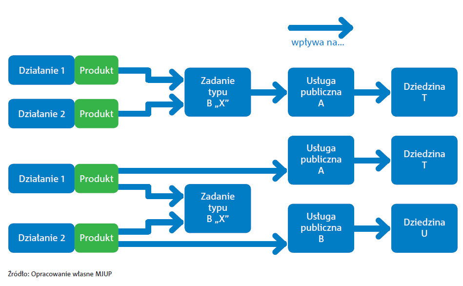 Plan powiązań zadań typu B z usługami publicznymi i dziedzinami