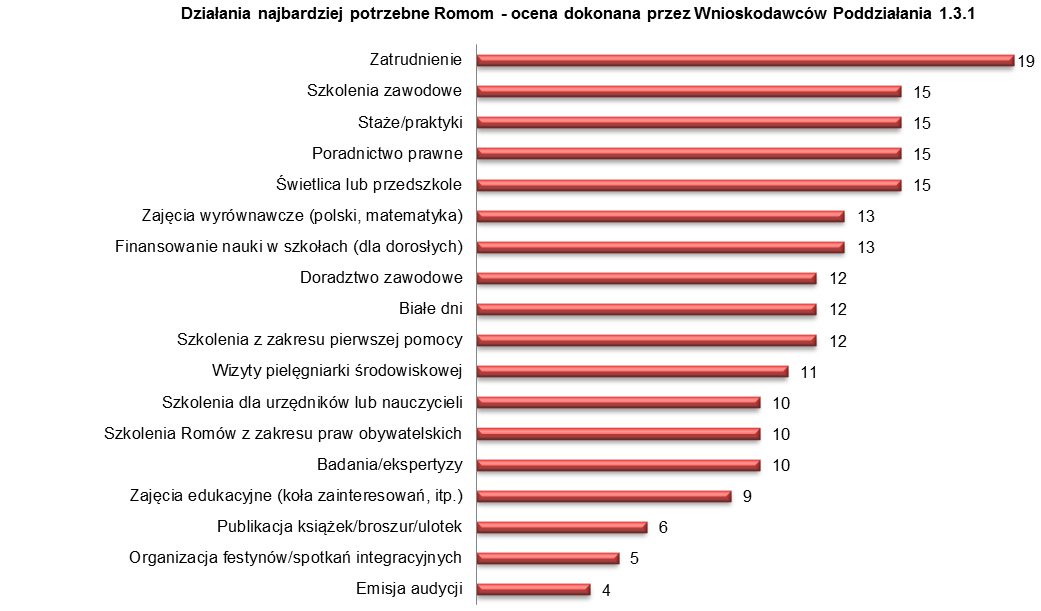 Rys. 57 Opinie wnioskodwców Poddziłni 1.3.1 nt. potrzebnych Romom form wsprci Źródło: Sprwozdnie z relizcji Priorytetu I PO KL (31/12/2013) Podsumowując relizcję celu 2.