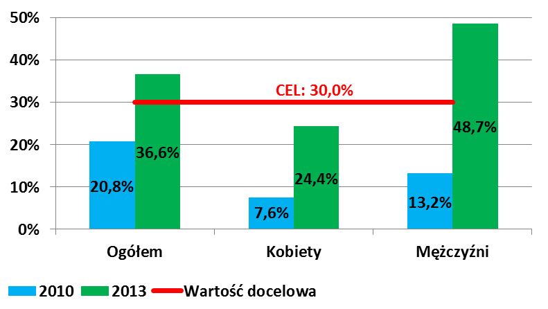 Rys. 58 Relizcj wskźnik dot. podjęci ztrudnieni 6 miesięcy po zkończeniu wsprci przez uczestników Dziłni 1.