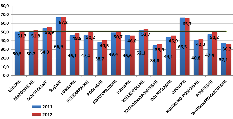 N poziomie edukcji przedszkolnej, odsetek dzieci w wieku 3-5 lt uczęszczjących do ośrodków wychowni przedszkolnego w roku szkolnym 2012/2013 n obszrch wiejskich pozostł n poziomie 50,8%.