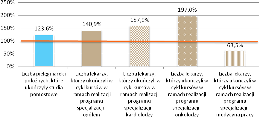 prktykownie zwnsownych procedur medycznych i terpii.