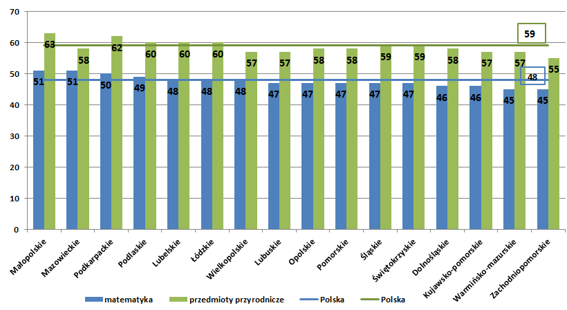 Rys. 16 Średnie wyniki egzminu gimnzjlnego w części humnistycznej wg województw w 2013 r.