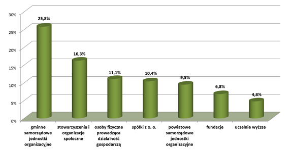 Rys. 20 Struktur beneficjentów według głównych ktegorii form prwnych n podstwie liczby podpisnych umów (%) Źródło: Oprcownie włsne n podstwie KSI SIMIK 07-13 (wg stnu n 31/12/13) Wysoki udził w