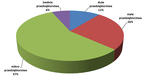 z ogrniczoną odpowiedzilnością (9,2%; 1,1 mld EUR). W dlszej kolejności nleży wymienić osoby fizyczne prowdzące dziłlność gospodrczą (5,3%; 608 mln EUR) orz fundcje (5,2%; 600,7 mln EUR). Rys.