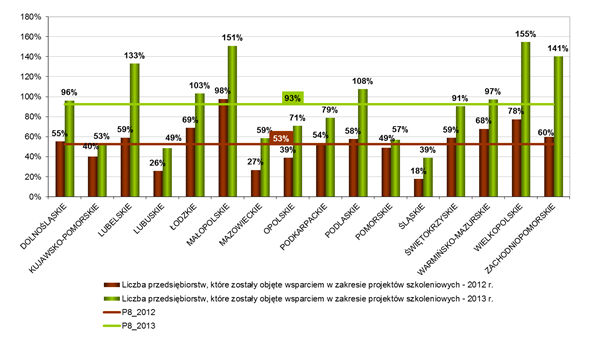 Rys. 113 Relizcj wrtości docelowej wskźnik liczb przedsiębiorstw, które zostły objęte wsprciem w zkresie projektów szkoleniowych wg regionów n koniec 2012 r. i 2013 r.
