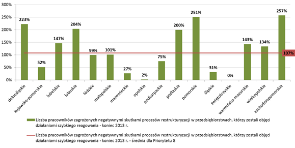 Do końc 2013 r. dziłnimi szybkiego regowni zostło objętych pond 13,1 tys. prcowników zgrożonych negtywnymi skutkmi procesów restrukturyzcji w przedsiębiorstwch (w tym 5,9 tys. kobiet) orz pond 12 tys.