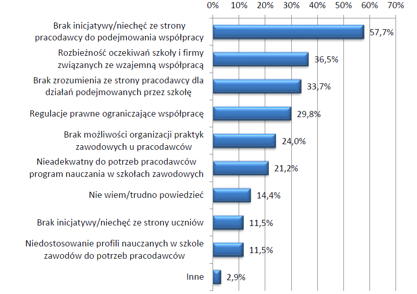 niestysfkcjonujący udził uczniów w stżch i prktykch (poniżej 50% celu PO KL) obliguje do podjęci dziłń w kolejnym okresie progrmowni, celem zwiększeni dostępu i jkości prktyk, tkże zgwrntownie ich