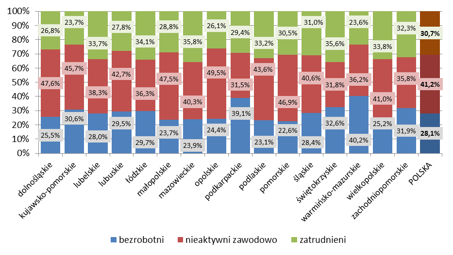 W komponencie regionlnym PO KL njliczniejszą grupę wyróżnioną ze względu n sttus n rynku prcy są osoby niektywne zwodowo, stnowiące 41,2% wszystkich uczestników, tj. 2,1 mln osób.