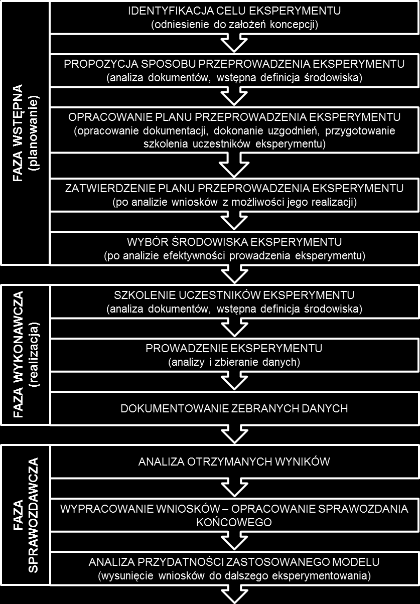 Rys. nr 10. Planowanie i realizacja eksperymentu. Źródło: Opracowanie własne CDiS SZ na podstawie: CD&E Handbook, Allied Command Transformation, Norfolk, 2013 r. 3.4.6. OSOBY FUNKCYJNE I ICH ROLA 1.