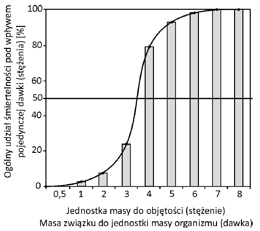 Ocena ekotoksyczności teoria 3 W toksykologii środowiskowej używa się pojęcia stężenia substancji w środowisku.
