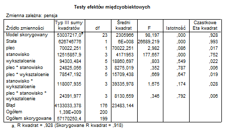 liczebności poszczególnych grup podstawowe statystyki opisowe dla poszczególnych grup oraz testy efektów mi ¾edzyobiektowych z których mo zemy odczytać dla jakich zmiennych średnia p aca ró zni si ¾e