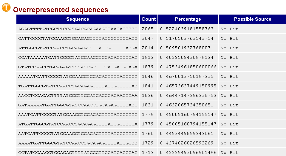 Overrepresented sequences Ostrzeżenie którakolwiek sekwencja występuje >