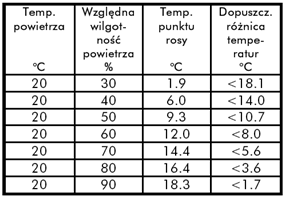 Kondensacja pary wodnej Poprzez ogrzewanie wilgotnego powietrza obniża się jego wilgotność względna, ochłodzenie prowadzi natomiast do wzrostu wilgotności względnej, chociaż w obydwu przypadkach nie