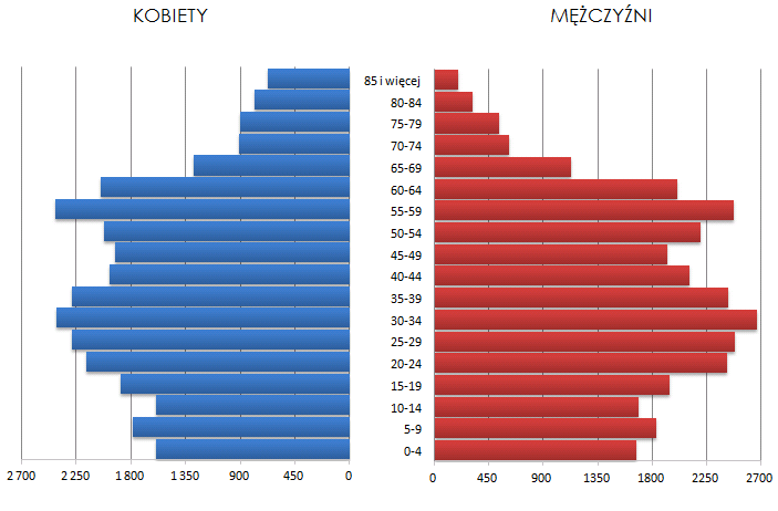 Rozdział III Diagnoza opis obszaru i ludności Charakterystyka demograficzna Dane na koniec roku 2014 pokazują, że liczba ludności LGD zmniejszyła się w stosunku do roku 2013 i wyniosła 61 561 osób.