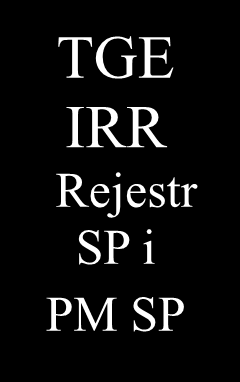 System wydawania ŚP, ŚPzK i ŚPBIO Złożenie wniosku o wydanie świadectwa OZE/BIO do 45 dni lub 14 dni do 14 dni OSD/OSP Potwierdzenie ilości EE OSDg Potwierdza ilość biogazu (urządzenia pomiarowe) do