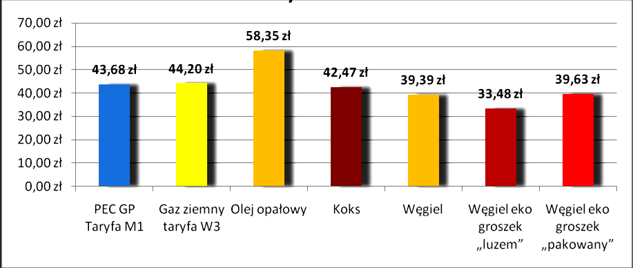 PODHALE - EFEKTY EKOLOGICZNE CIEPŁOWNICTWO GEOTERMALNE Ogrz. węglow