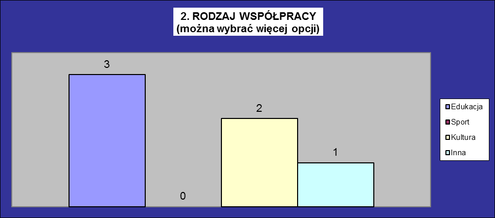 Druh spolupráce / Rodzaj współpracy Dzięki mniejszej barierze językowej, w porównaniu z resztą granicy czesko-polskiej (oprócz Euroregionu Śląsk Cieszyński i Beskidy), współpraca przebiega przede