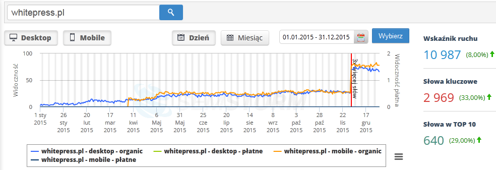 Analiza efektów Widoczność w Google Semstorm Analiza roku 2015 WhitePress.