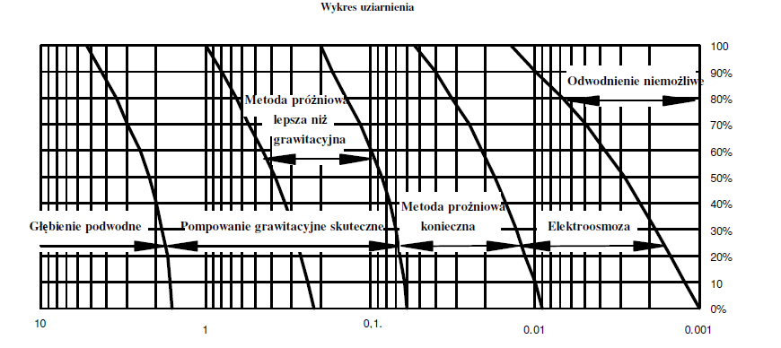 wgłębnego jest dopuszczalne tylko do głębokości 1,0 m poniżej poziomu piezometrycznego wód gruntowych.