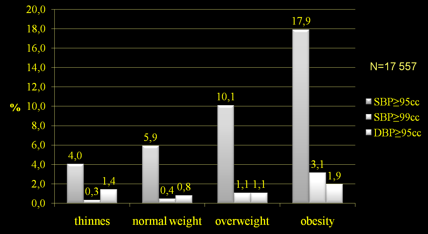 SBP i/lub DBP powyżej 95-go i 99-go percentyla w zależności od BMI.