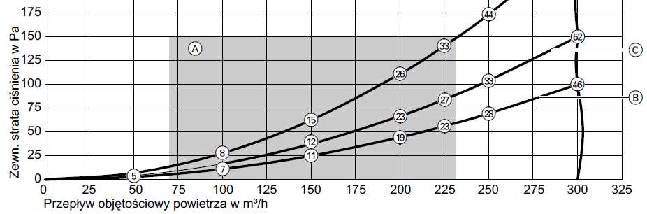 Vitovent 300-W (300m 3 /h) Pobór