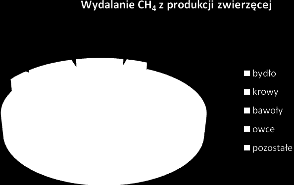 Rysunek 1. Źródła metanu w środowisku naturalnym (Kirchgessner i in. 1994) Dane przedstawione przez Jasiorowskiego (1996) (tab.