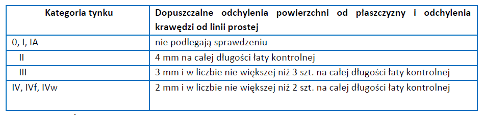 1.3. Organizacja i kontrolowanie budowlanych robót wykończeniowych Umiejętność 1) posługuje się dokumentacją budowy, specyfikacjami technicznymi wykonania i odbioru robót, normami i instrukcjami