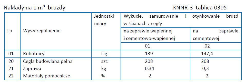 sporządza zapotrzebowanie na narzędzia i sprzęt do wykonywania remontów i napraw elementów konstrukcyjnych i wykończeniowych budynku, sporządza zapotrzebowanie na narzędzia i sprzęt do wykonywania