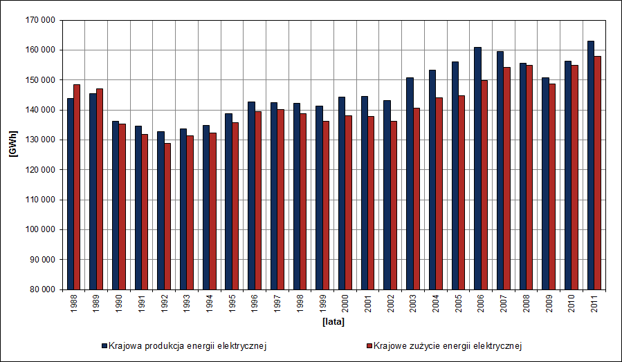 Wybrane uwarunkowania formalno prawne działalności na rynku energii elektrycznej w Polsce Krajowa produkcja i