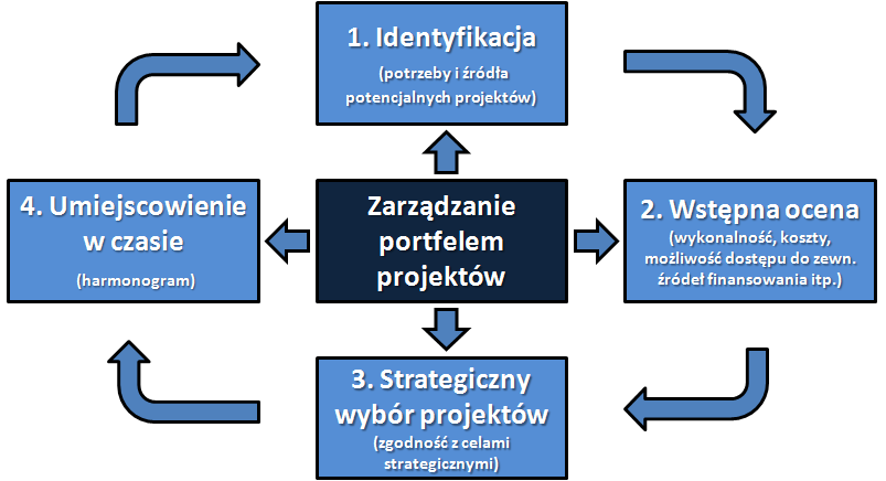 Dobór projektów ekoinnowacyjnych Źródło: opracowanie własne na podstawie Dess G., Lumpkin G.