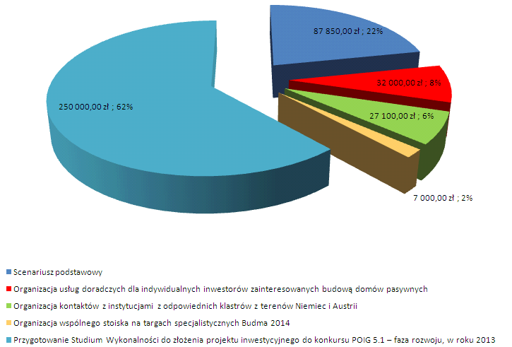 Budżet projektu na 12 miesięcy działalności Suma wszystkich kosztów brutto: 403 950,00 zł Suma kosztów