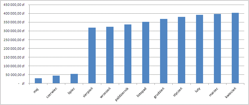 Harmonogram projektu