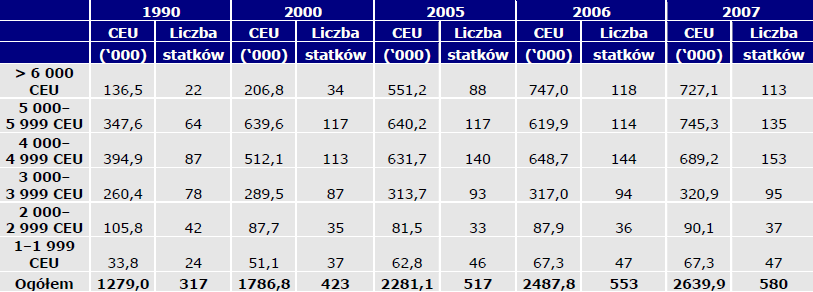 Światowa flota do przewozu samochodów (tabela 2.