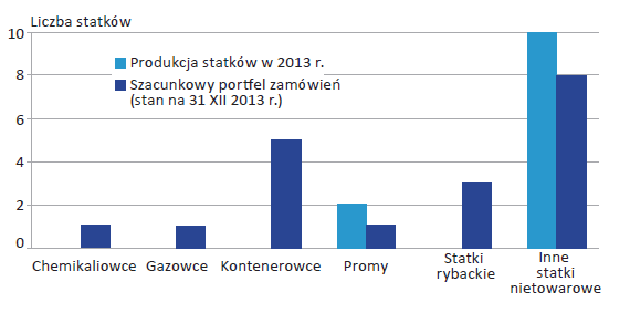 Produkcja statków i portfel zamówień w polskich stoczniach w 2013 roku (statki o