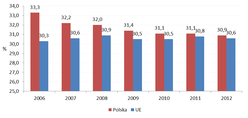 Nierówności dochodowe na tle krajów UE Współczynnik Giniego jest miarą nierówności rozkładu dochodów; im wyższa jest wartość wskaźnika, tym większy jest stopień koncentracji dochodów.