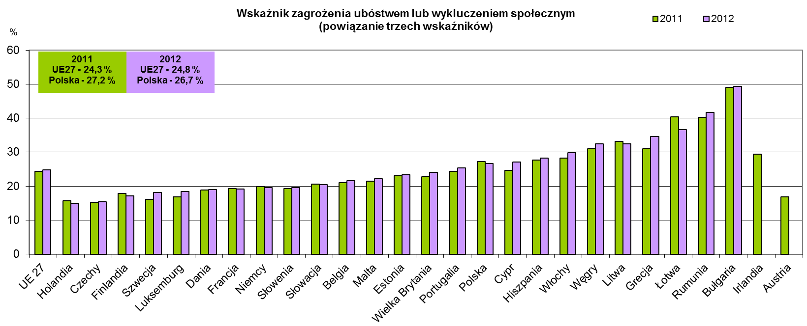 WSKAŹNIKI DO STRATEGII EUROPA 2020 Badanie EU-SILC jest również ważnym źródłem danych do monitorowania realizacji celów strategii rozwojowej UE Europa 2020.