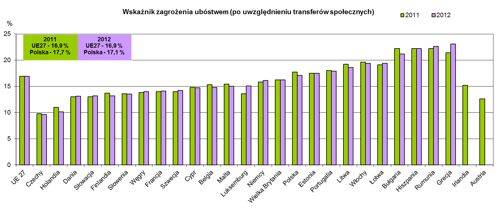 Źródło: Eurostat na podstawie wyników z badania EU-SILC. Od 2005 r. odsetek osób zagrożonych ubóstwem w UE waha się między 16% i 17%.