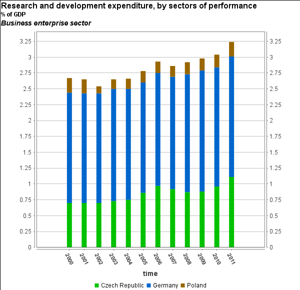 Wydatki na R&D w sektorze biznes w latach 200 2011 Czechy,